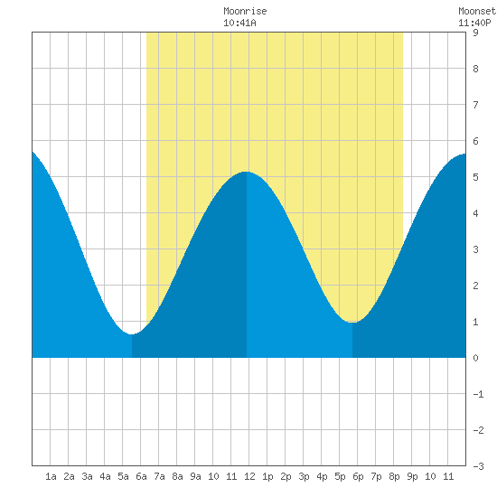 Edisto Beach tide chart for Wednesday, July 10, 2024