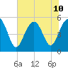 Edisto Beach tide chart for Wednesday, July 10, 2024