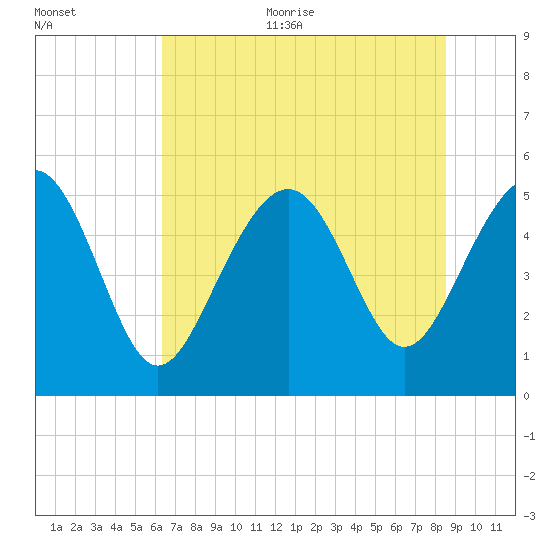 Edisto Beach tide chart for Thursday, July 11, 2024