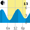 Edisto Beach tide chart for Saturday, July 13, 2024