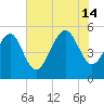 Edisto Beach tide chart for Sunday, July 14, 2024