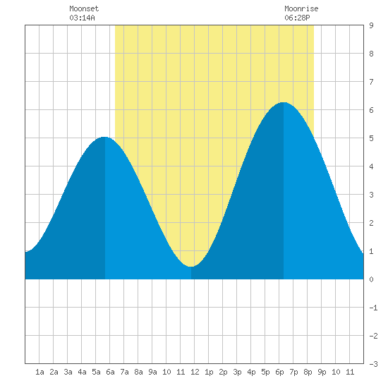 Edisto Beach tide chart for Thursday, July 18, 2024