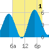 Edisto Beach tide chart for Monday, July 1, 2024