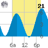 Edisto Beach tide chart for Sunday, July 21, 2024