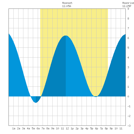 Edisto Beach tide chart for Thursday, July 25, 2024