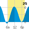 Edisto Beach tide chart for Thursday, July 25, 2024