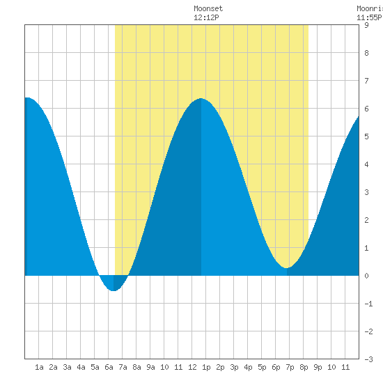 Edisto Beach tide chart for Friday, July 26, 2024
