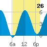 Edisto Beach tide chart for Friday, July 26, 2024
