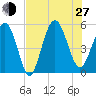 Edisto Beach tide chart for Saturday, July 27, 2024