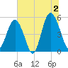 Edisto Beach tide chart for Tuesday, July 2, 2024
