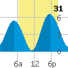 Edisto Beach tide chart for Wednesday, July 31, 2024