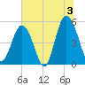Edisto Beach tide chart for Wednesday, July 3, 2024