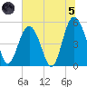 Edisto Beach tide chart for Friday, July 5, 2024