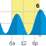 Edisto Beach tide chart for Saturday, July 6, 2024
