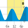 Edisto Beach tide chart for Monday, July 8, 2024