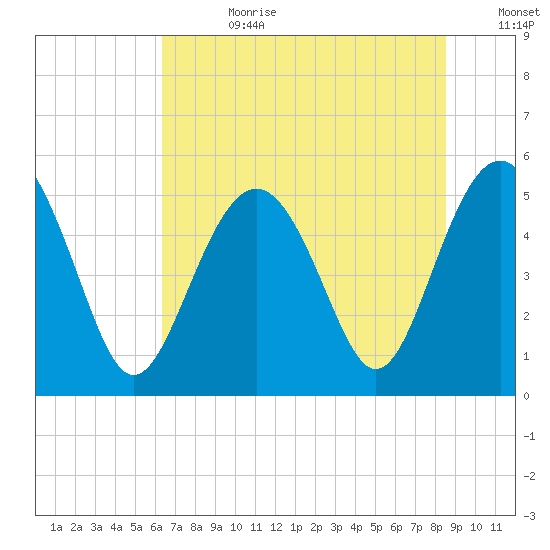 Edisto Beach tide chart for Tuesday, July 9, 2024
