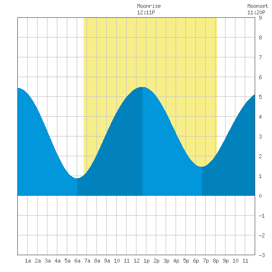 Edisto Beach tide chart for Saturday, August 10, 2024