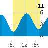 Edisto Beach tide chart for Sunday, August 11, 2024