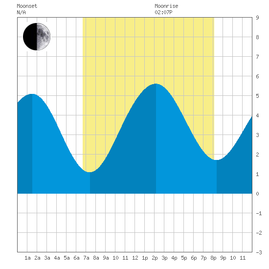 Edisto Beach tide chart for Monday, August 12, 2024