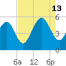 Edisto Beach tide chart for Tuesday, August 13, 2024