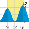 Edisto Beach tide chart for Saturday, August 17, 2024