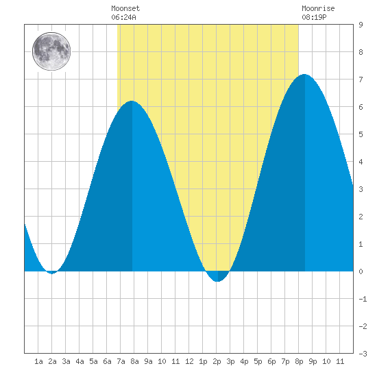 Edisto Beach tide chart for Monday, August 19, 2024