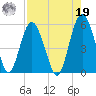 Edisto Beach tide chart for Monday, August 19, 2024