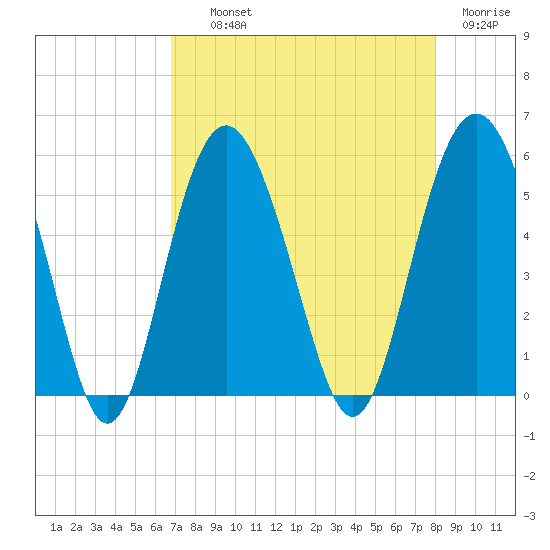 Edisto Beach tide chart for Wednesday, August 21, 2024