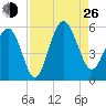 Edisto Beach tide chart for Monday, August 26, 2024
