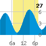 Edisto Beach tide chart for Tuesday, August 27, 2024