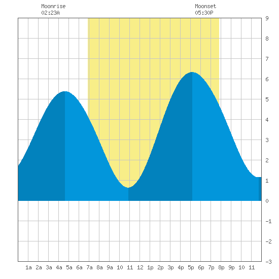 Edisto Beach tide chart for Thursday, August 29, 2024
