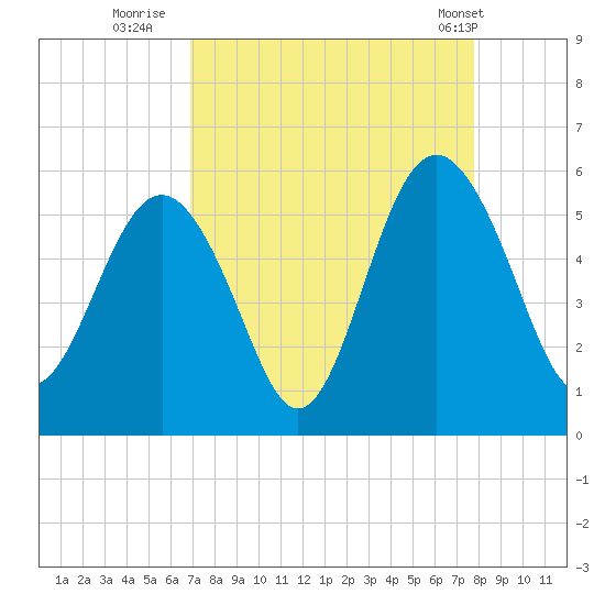Edisto Beach tide chart for Friday, August 30, 2024