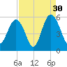 Edisto Beach tide chart for Friday, August 30, 2024