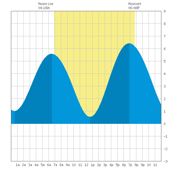Edisto Beach tide chart for Saturday, August 31, 2024