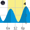 Edisto Beach tide chart for Sunday, August 4, 2024
