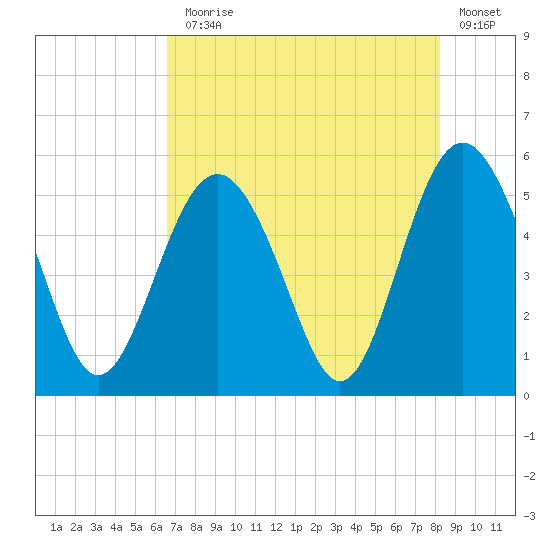 Edisto Beach tide chart for Monday, August 5, 2024