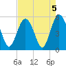 Edisto Beach tide chart for Monday, August 5, 2024