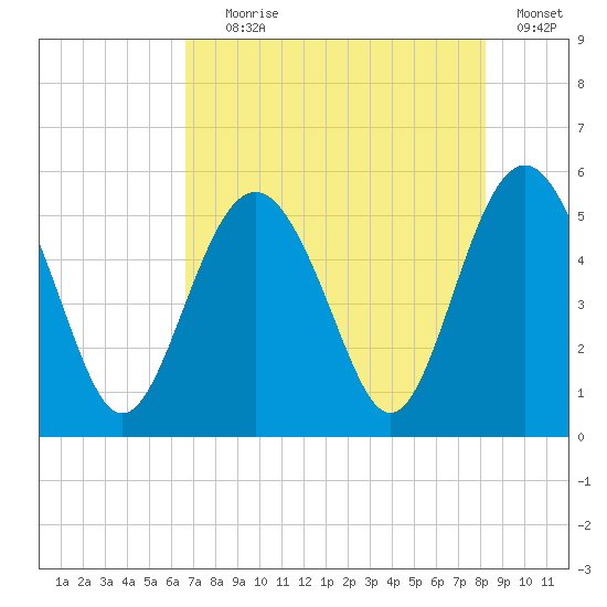 Edisto Beach tide chart for Tuesday, August 6, 2024
