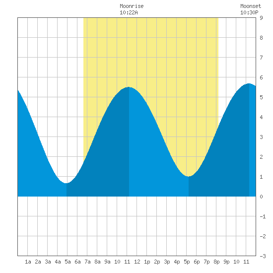 Edisto Beach tide chart for Thursday, August 8, 2024