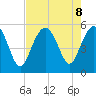 Edisto Beach tide chart for Thursday, August 8, 2024