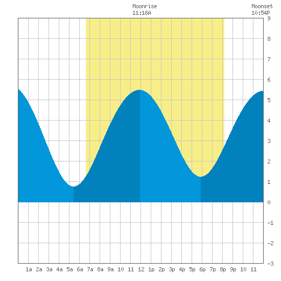 Edisto Beach tide chart for Friday, August 9, 2024