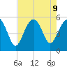Edisto Beach tide chart for Friday, August 9, 2024