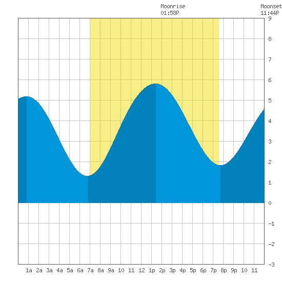 Edisto Beach tide chart for Tuesday, September 10, 2024