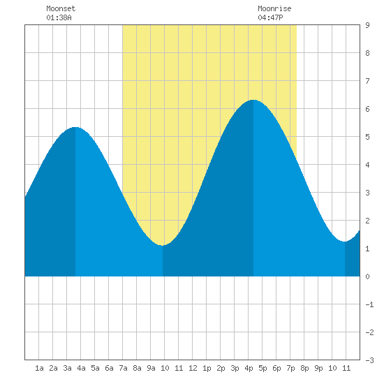 Edisto Beach tide chart for Friday, September 13, 2024