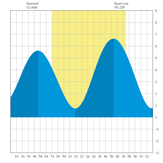 Edisto Beach tide chart for Saturday, September 14, 2024