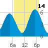 Edisto Beach tide chart for Saturday, September 14, 2024
