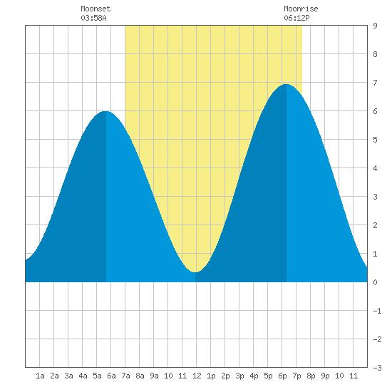 Edisto Beach tide chart for Sunday, September 15, 2024