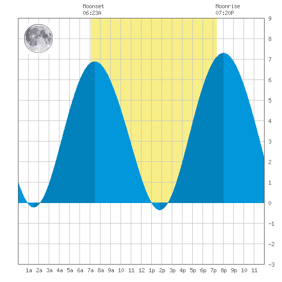 Edisto Beach tide chart for Tuesday, September 17, 2024