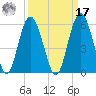 Edisto Beach tide chart for Tuesday, September 17, 2024