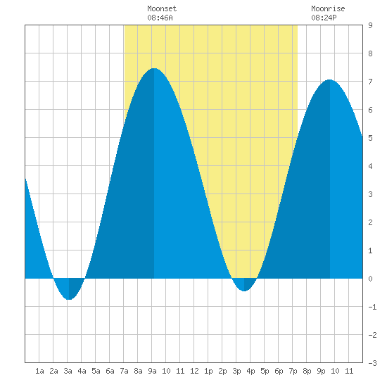 Edisto Beach tide chart for Thursday, September 19, 2024